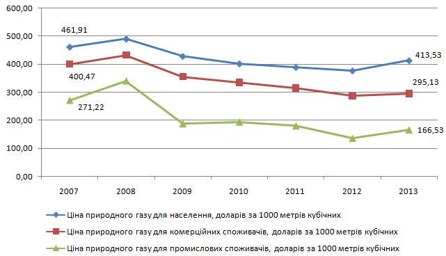Ціна на природний газ для різних груп споживачів в 2007-2013 роках