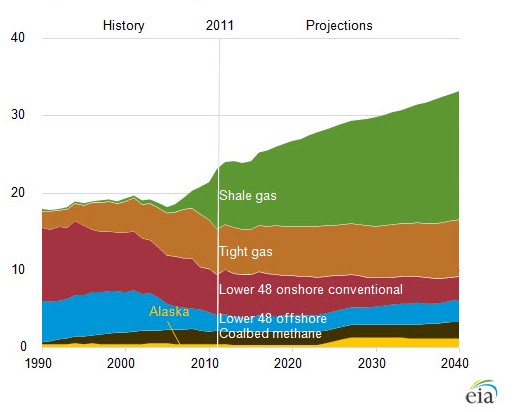 Прогноз видобутку різних типів природного газу у США до 2040 року. Дані Annual Energy Outlook 2013