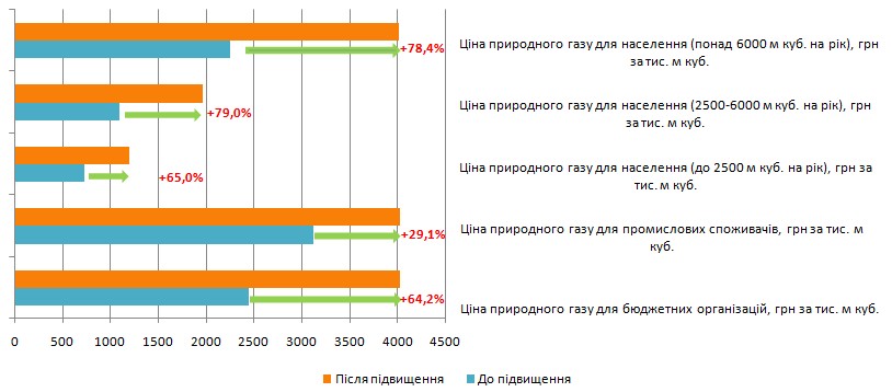 Підвищення ціни на природний газ в Україні
